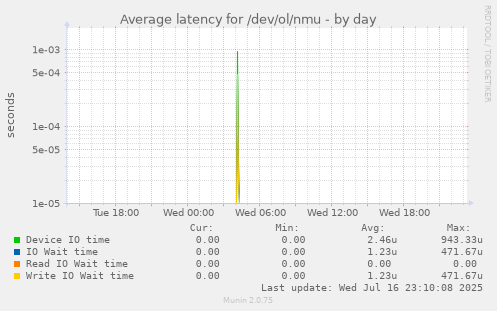 Average latency for /dev/ol/nmu