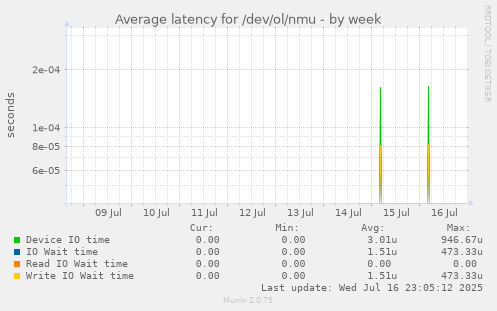Average latency for /dev/ol/nmu
