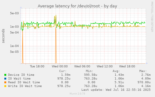 Average latency for /dev/ol/root