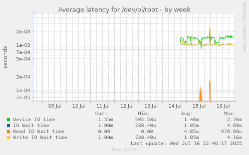 Average latency for /dev/ol/root