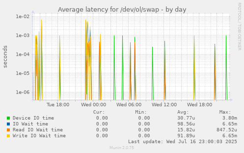 Average latency for /dev/ol/swap