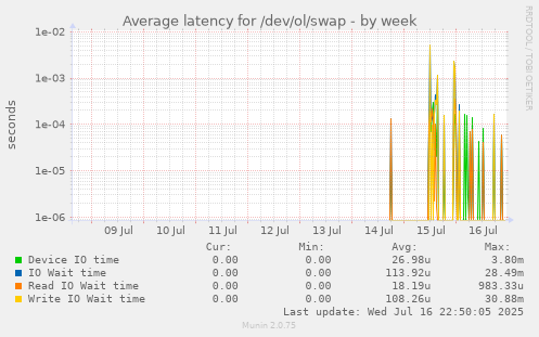 Average latency for /dev/ol/swap