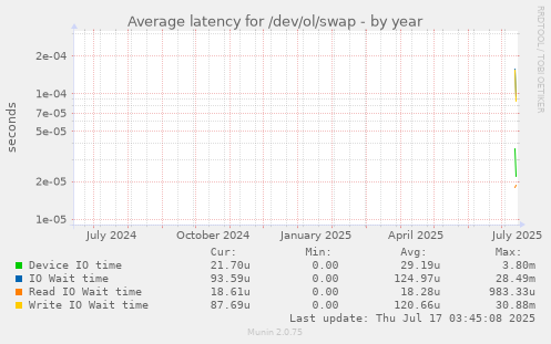 yearly graph