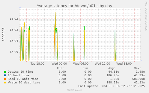 Average latency for /dev/ol/u01