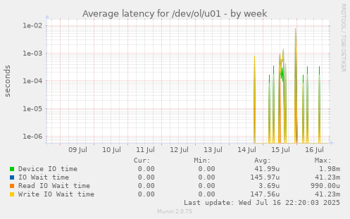 Average latency for /dev/ol/u01