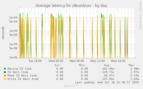 Average latency for /dev/ol/usr