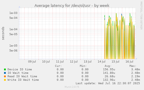 Average latency for /dev/ol/usr