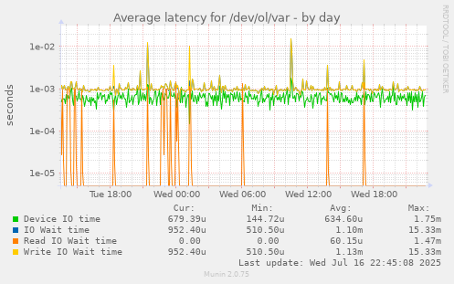 Average latency for /dev/ol/var