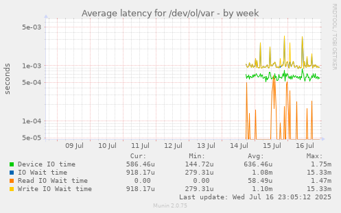 Average latency for /dev/ol/var