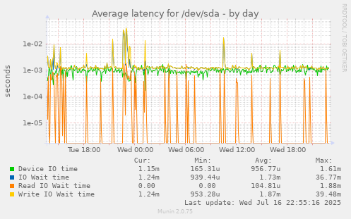 Average latency for /dev/sda