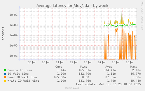 Average latency for /dev/sda