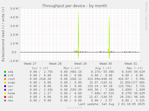 Throughput per device