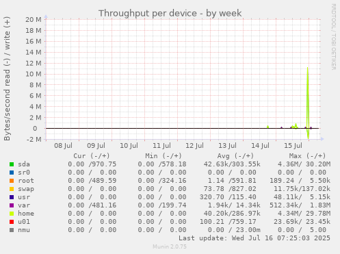 Throughput per device