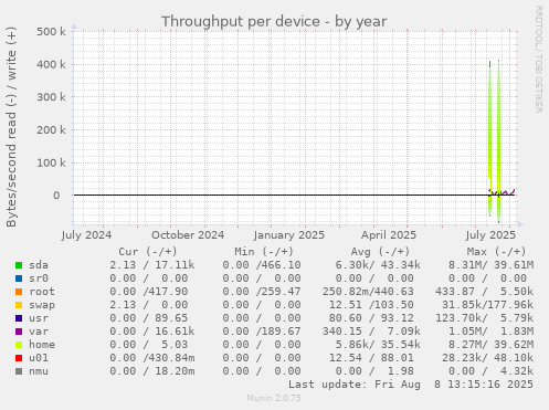 Throughput per device