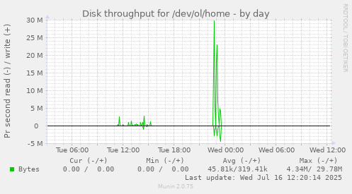 Disk throughput for /dev/ol/home