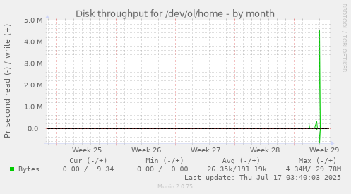 monthly graph