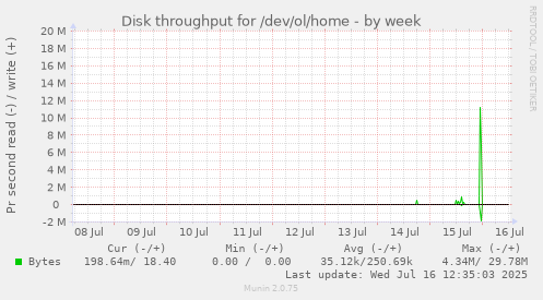 Disk throughput for /dev/ol/home