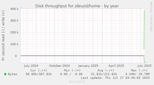 yearly graph