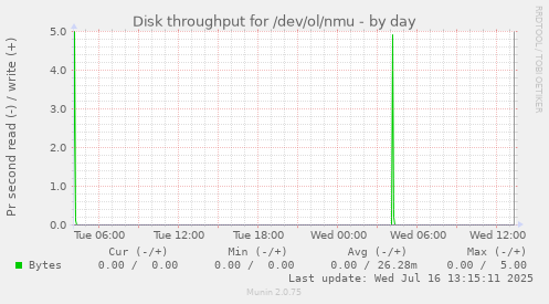 Disk throughput for /dev/ol/nmu