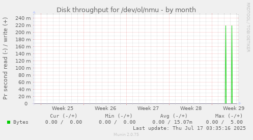 monthly graph