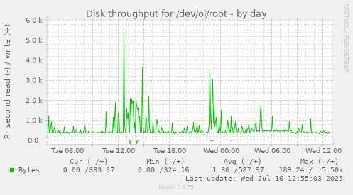 Disk throughput for /dev/ol/root