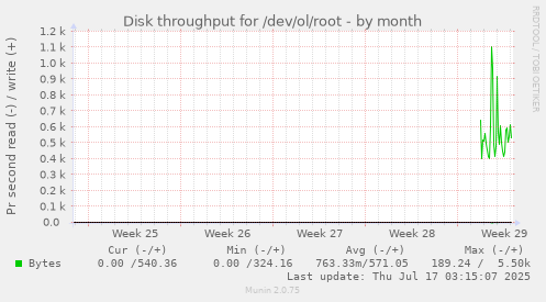 monthly graph