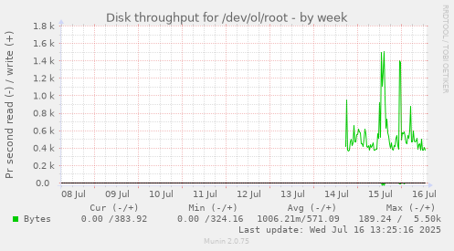 Disk throughput for /dev/ol/root