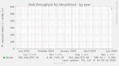 yearly graph