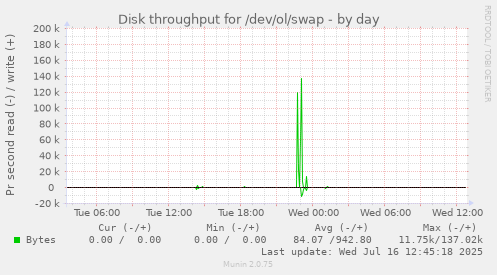 Disk throughput for /dev/ol/swap
