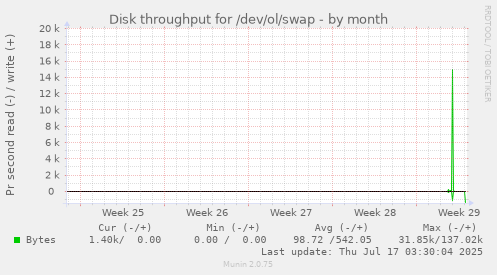 monthly graph