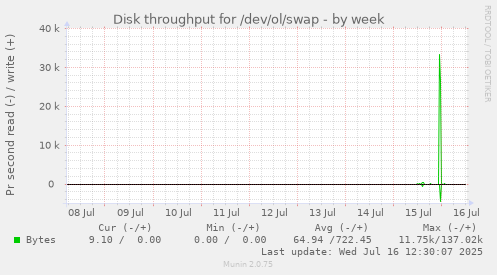 Disk throughput for /dev/ol/swap