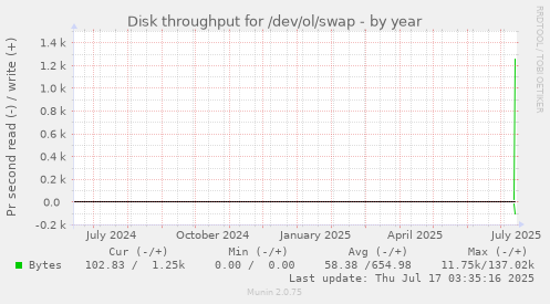 yearly graph