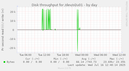 Disk throughput for /dev/ol/u01