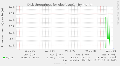 monthly graph