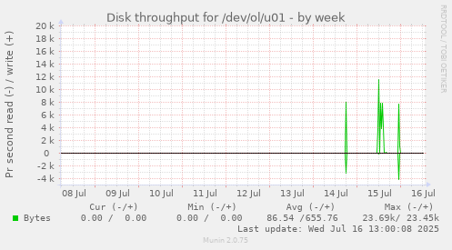 Disk throughput for /dev/ol/u01