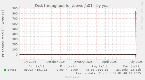 yearly graph