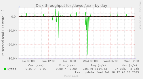 Disk throughput for /dev/ol/usr