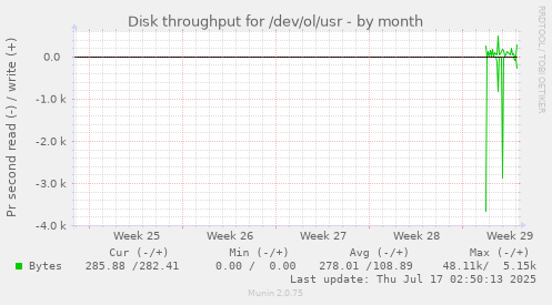 monthly graph