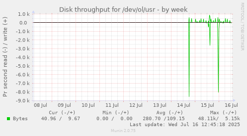 Disk throughput for /dev/ol/usr