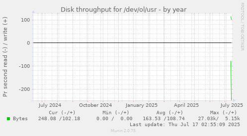 yearly graph