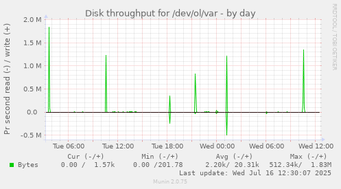 Disk throughput for /dev/ol/var