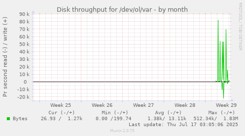 monthly graph
