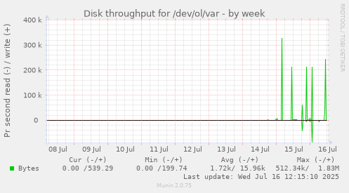 Disk throughput for /dev/ol/var