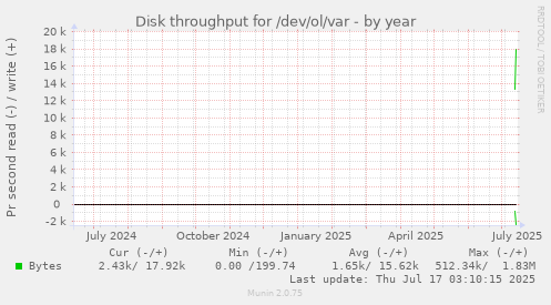 yearly graph