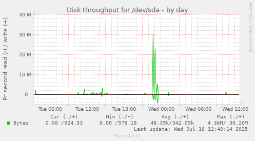 Disk throughput for /dev/sda