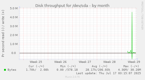 monthly graph