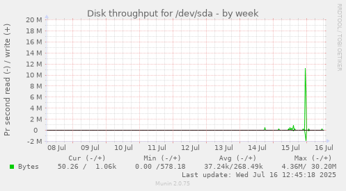 Disk throughput for /dev/sda