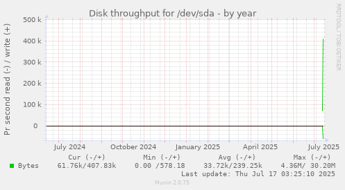 yearly graph