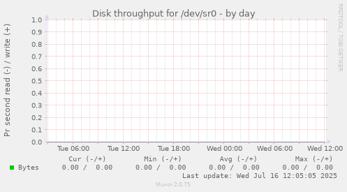 Disk throughput for /dev/sr0