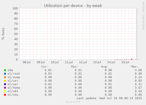 Utilization per device